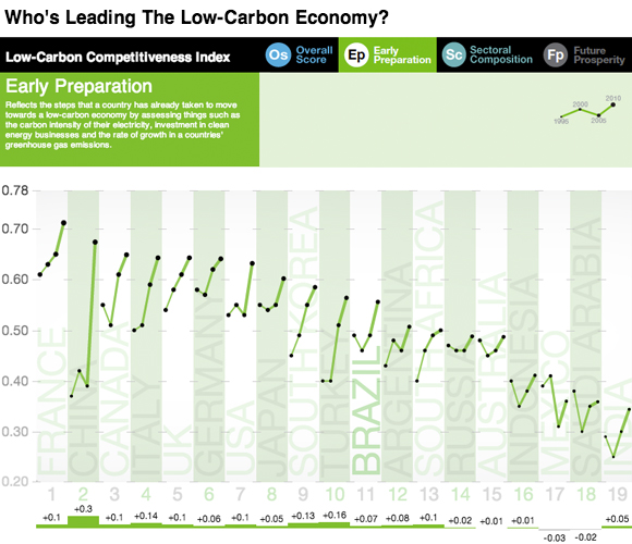 Who's Leading the Low-Carbon Economy? The Low-Carbon Competitiveness Index #2