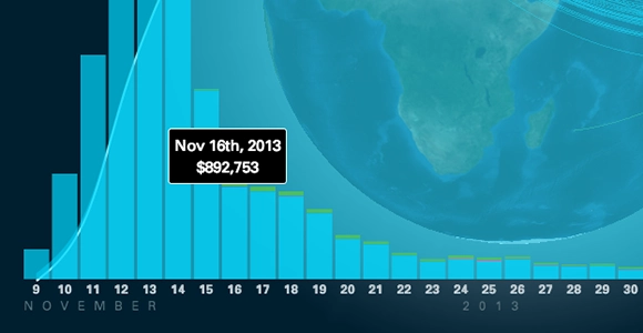 Visualizing Impact: Global Response to Typhoon Haiyan #5