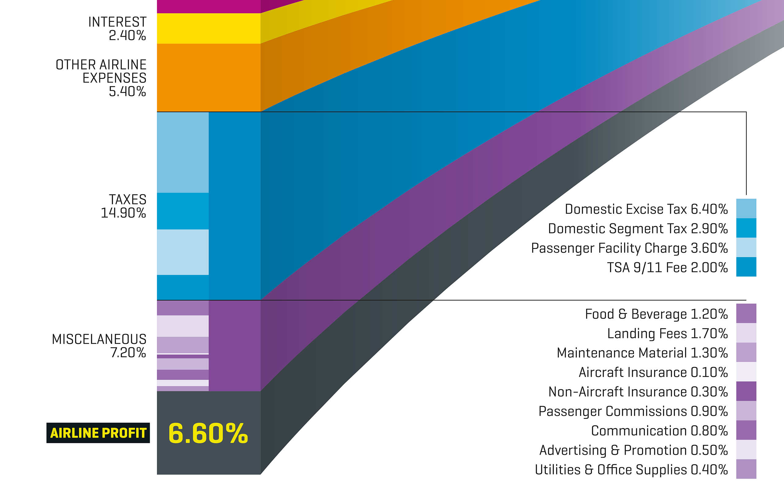 Pitch Interactive Airline Ticket Price Breakdown