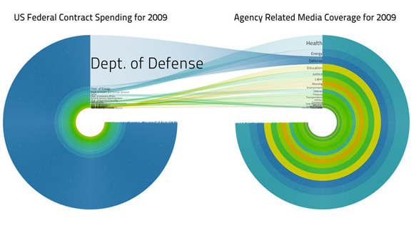 US Federal Budget Visualization #3