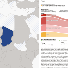 Sovereign Debt and Environment Profiles Database