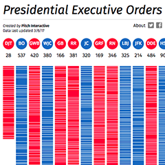 Presidential Executive Orders